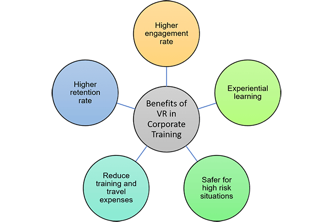 Benefits of vr corporate training Plutomen