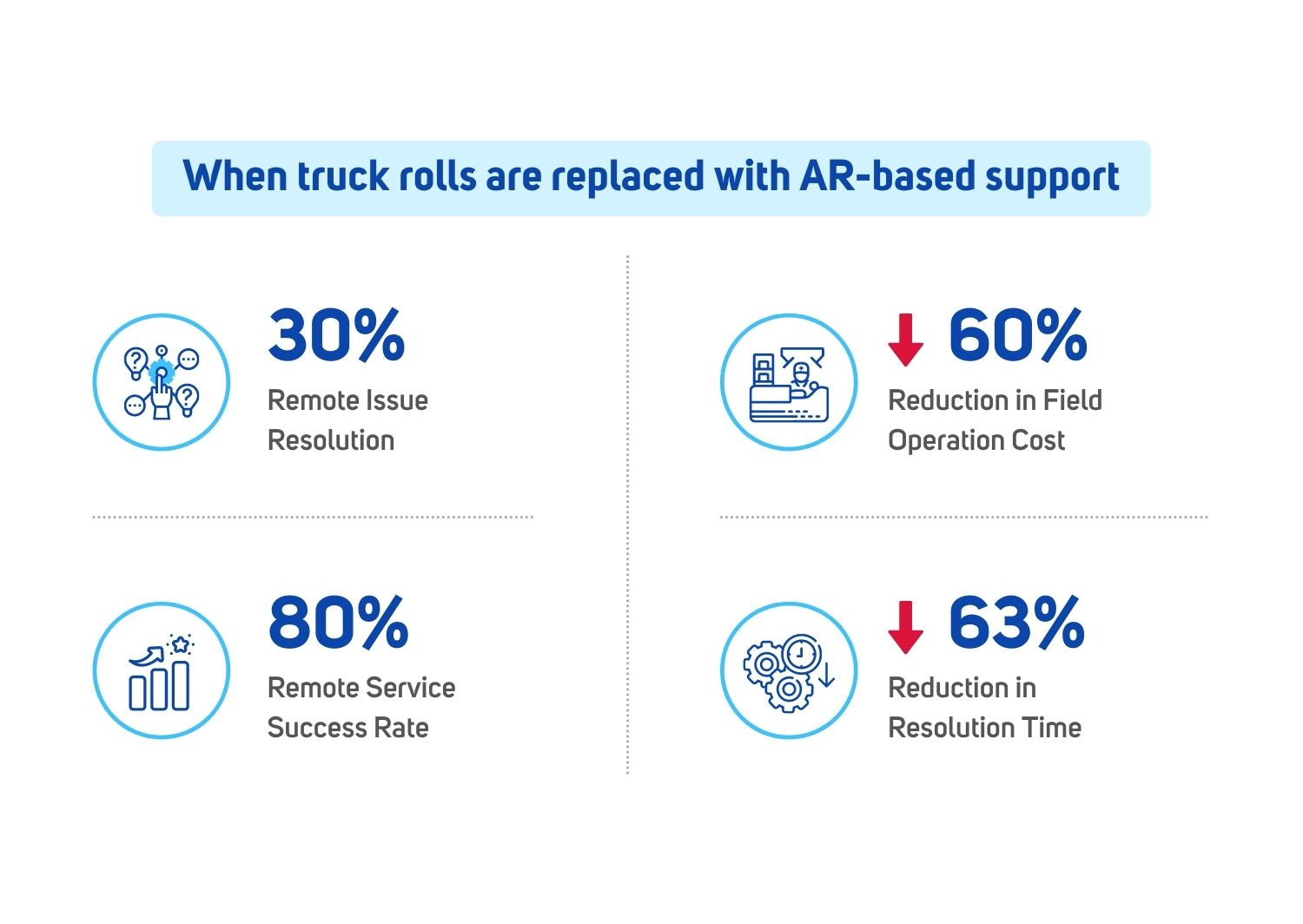 truck rolls replaced with AR based support