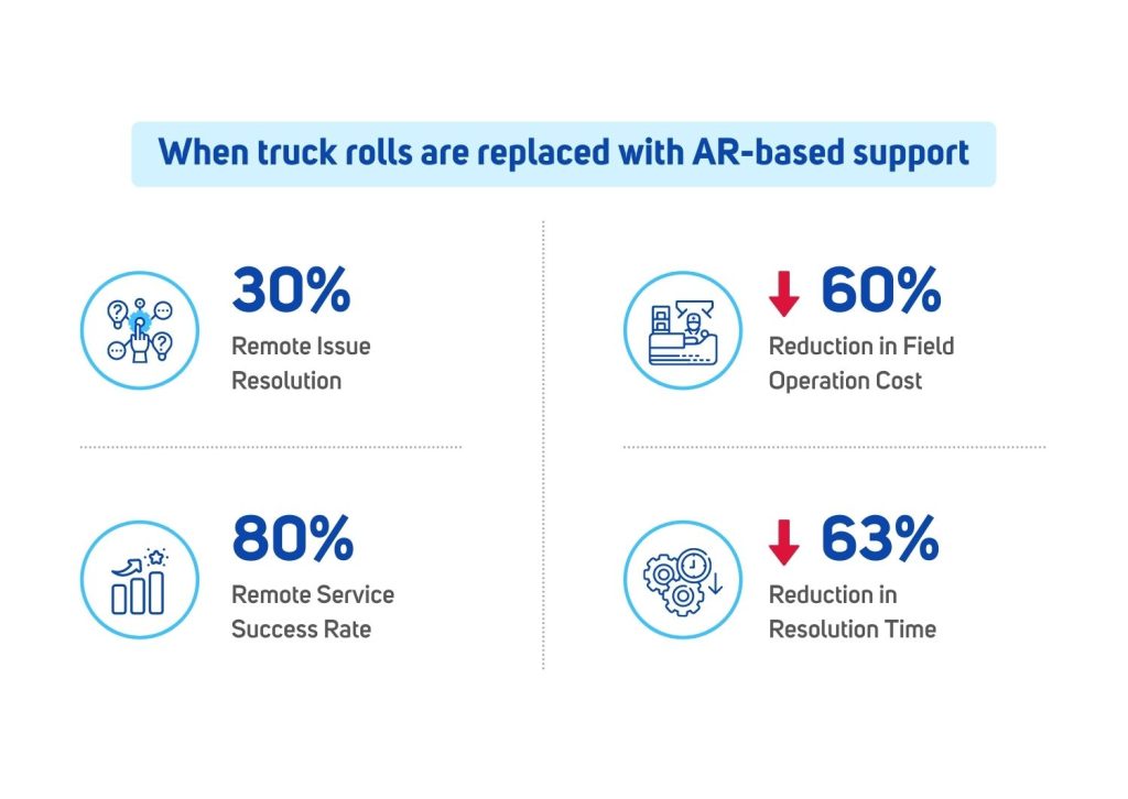 truck rolls replaced with AR based support