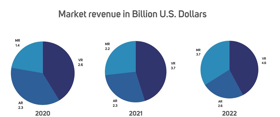 AR, VR & MR Market revenue from 2020 to 2022 