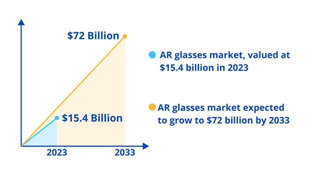 AR glasses market growth