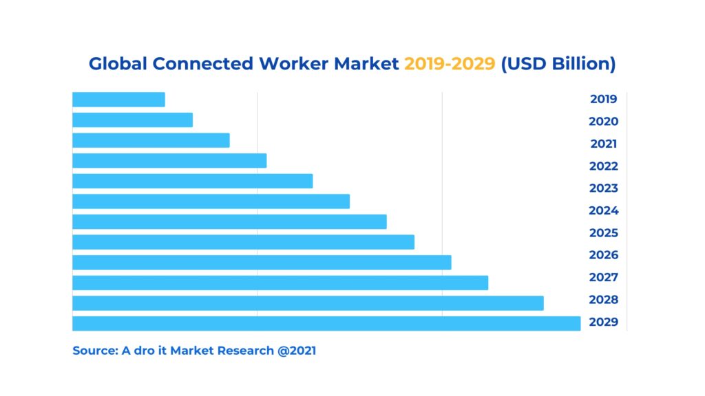 Global connected worker market research