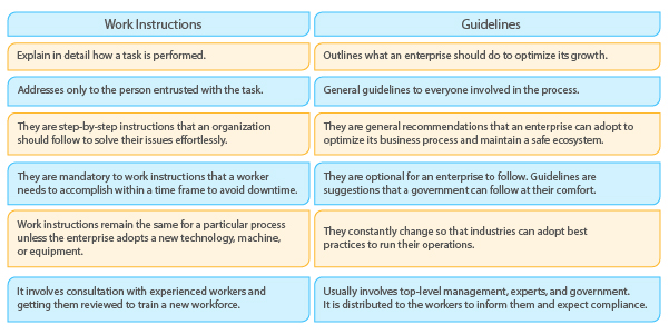 Difference between work instructions and guidelines