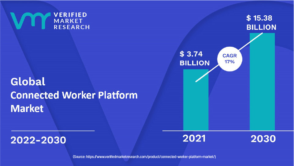 connected worker platform - market research
