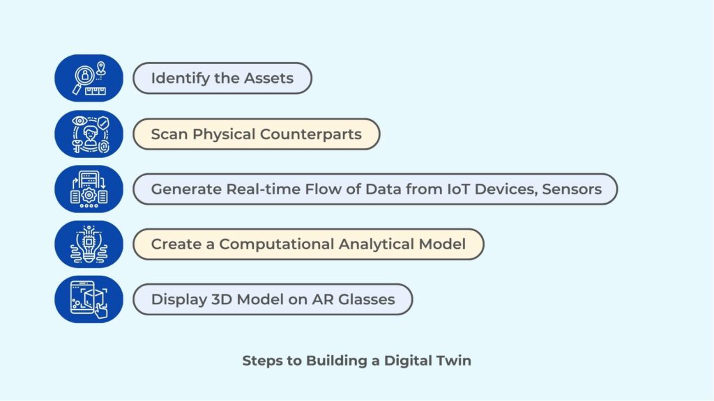 steps to building a digital twin