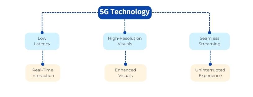 Augmented reality 5g